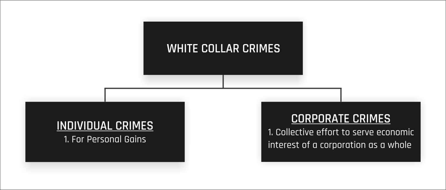 White Collar Crime Types