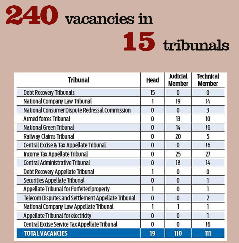 Vacancies in Indian tribunals