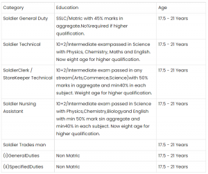 Agnipath scheme eligibility criteria