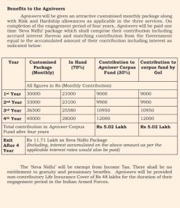 agniveer salary details